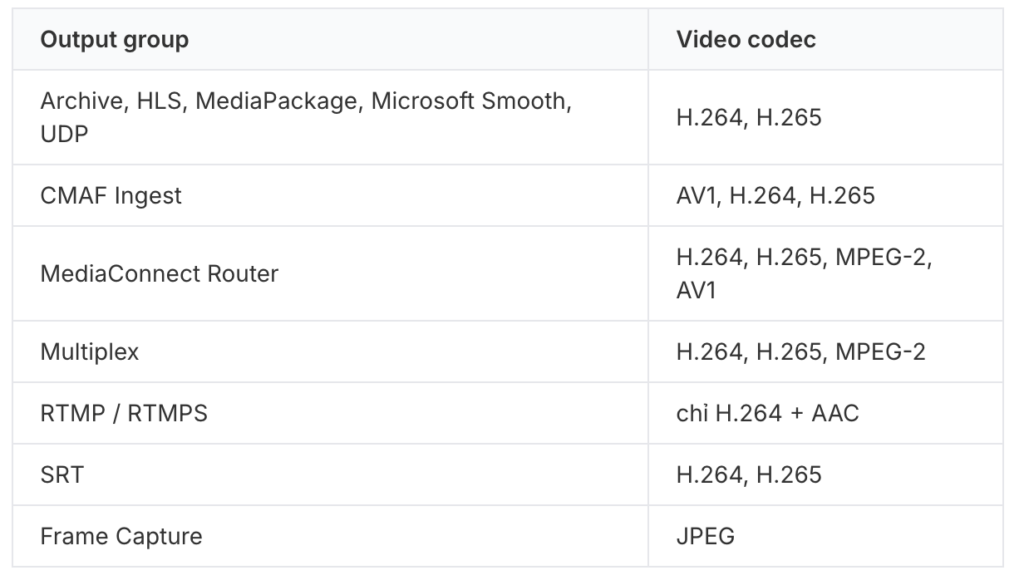 Codec by output group: